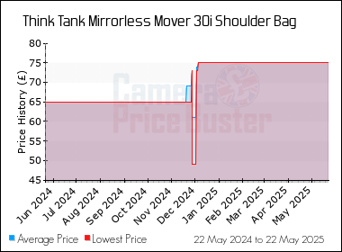 Best Price History for the Think Tank Mirrorless Mover 30i Shoulder Bag